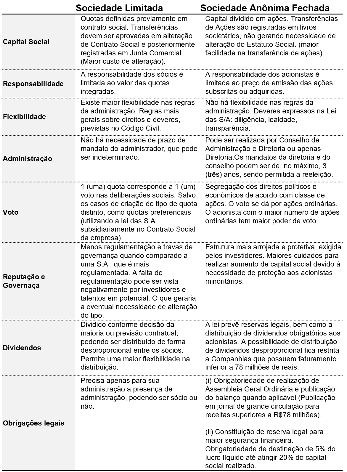 Tabela comparativa entre Sociedade Limitada e Sociedade Anônima Fechada